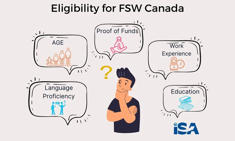 Eligibility for FSW Canada- infographic